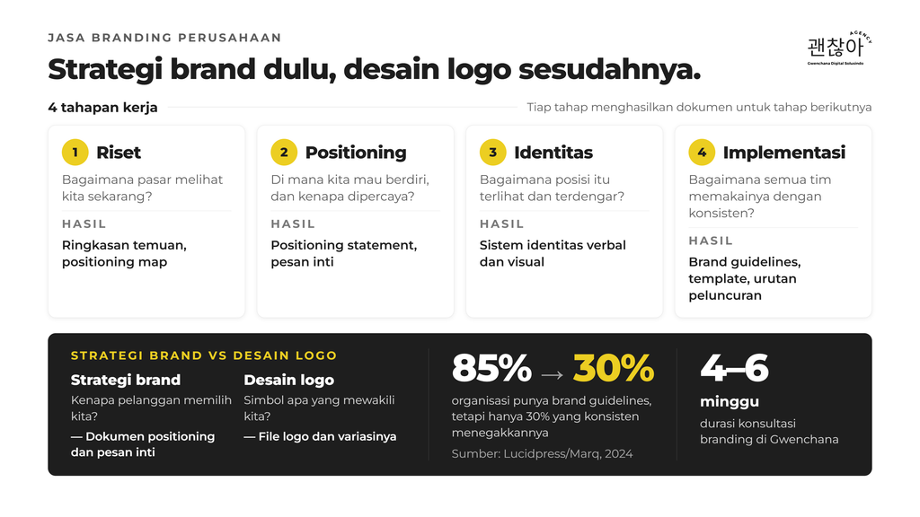 Jasa Branding Perusahaan: Strategi vs Logo & Tahapannya